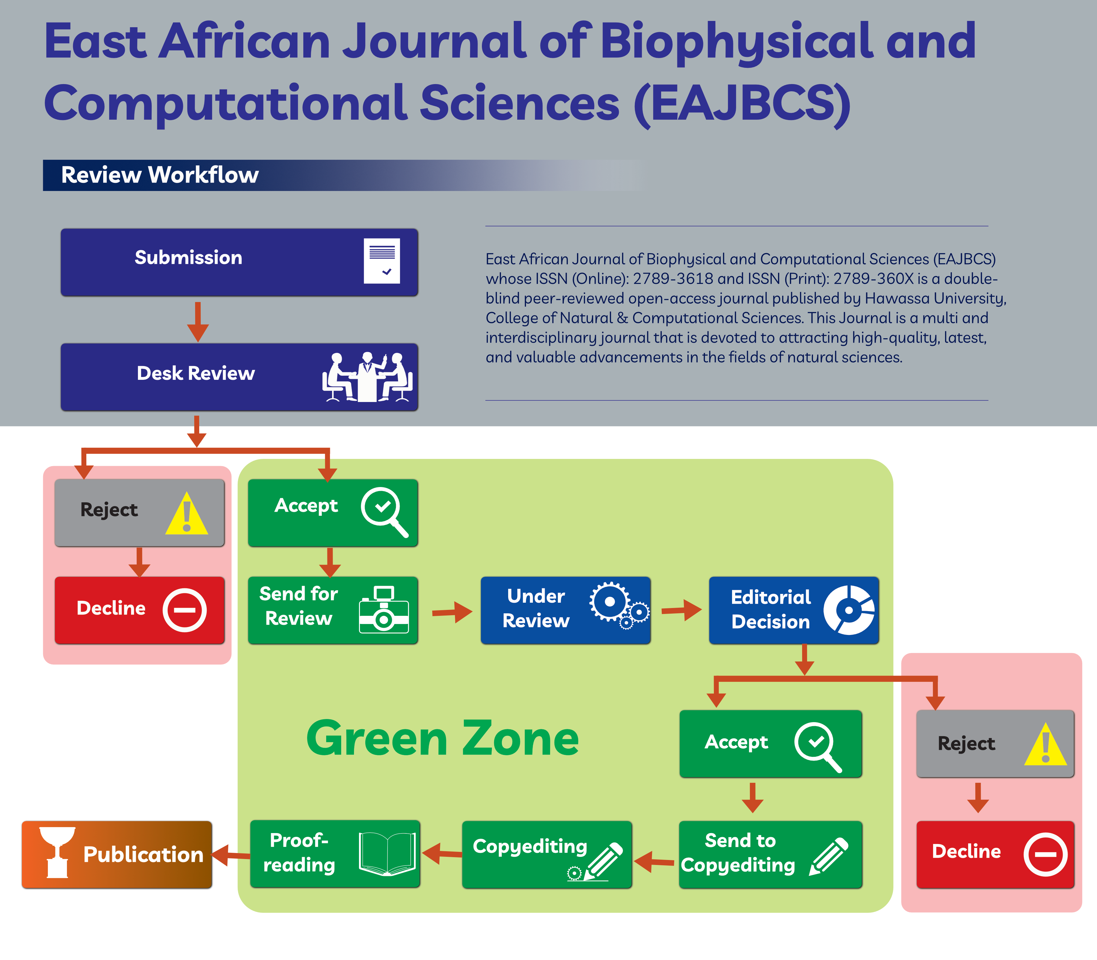Workflow for EJBCS